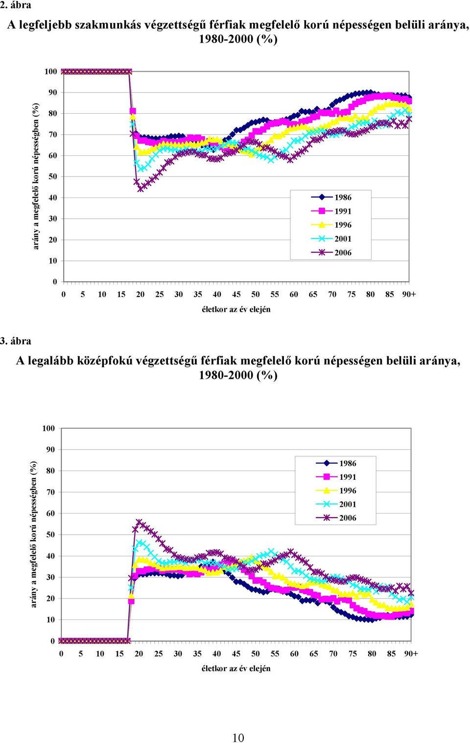 ábra A legalább középfokú végzettségű férfiak megfelelő korú népességen belüli aránya, 1980- (%) 100 arány a megfelelő