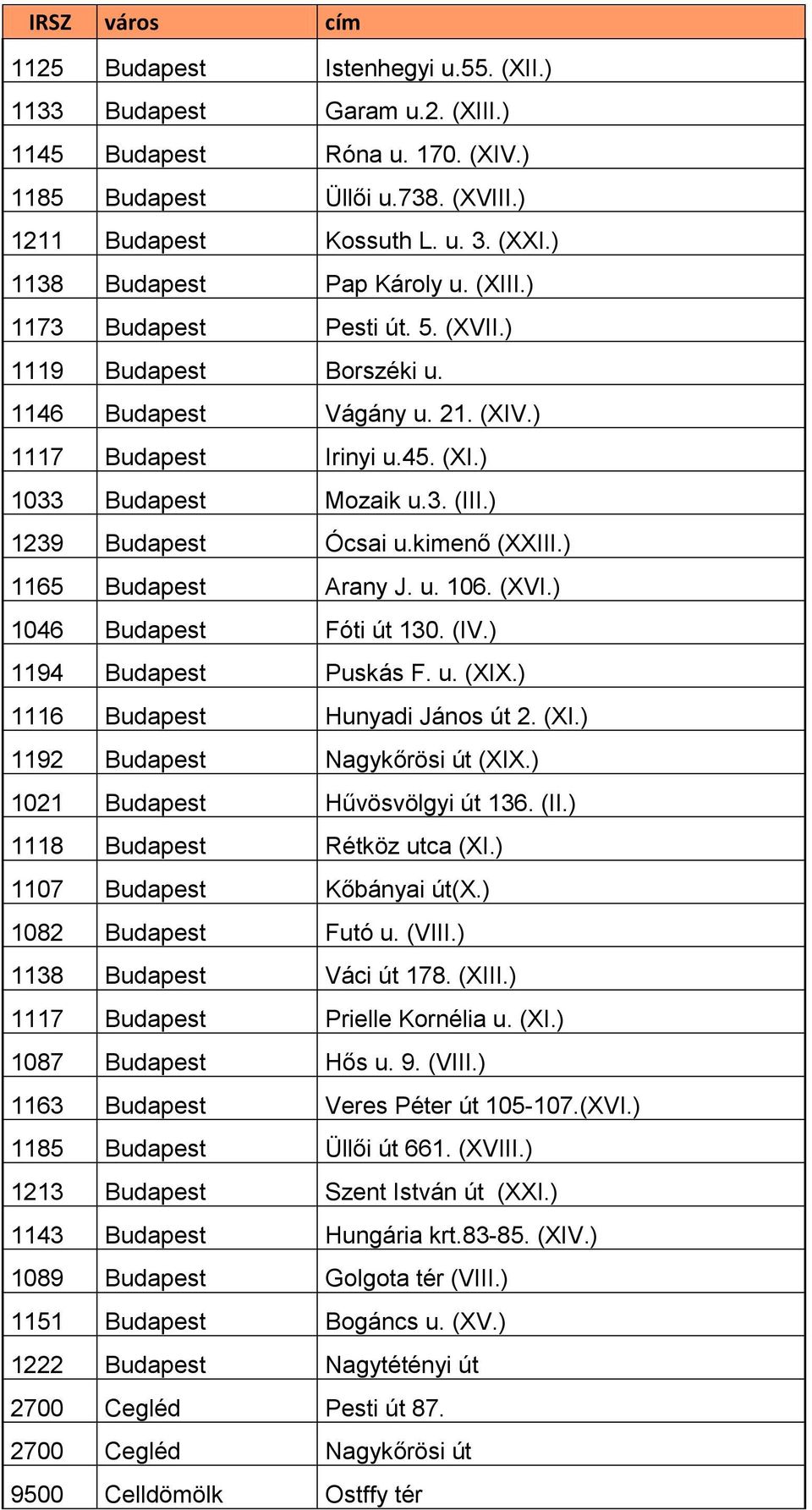 ) 1239 Budapest Ócsai u.kimenő (XXIII.) 1165 Budapest Arany J. u. 106. (XVI.) 1046 Budapest Fóti út 130. (IV.) 1194 Budapest Puskás F. u. (XIX.) 1116 Budapest Hunyadi János út 2. (XI.) 1192 Budapest Nagykőrösi út (XIX.