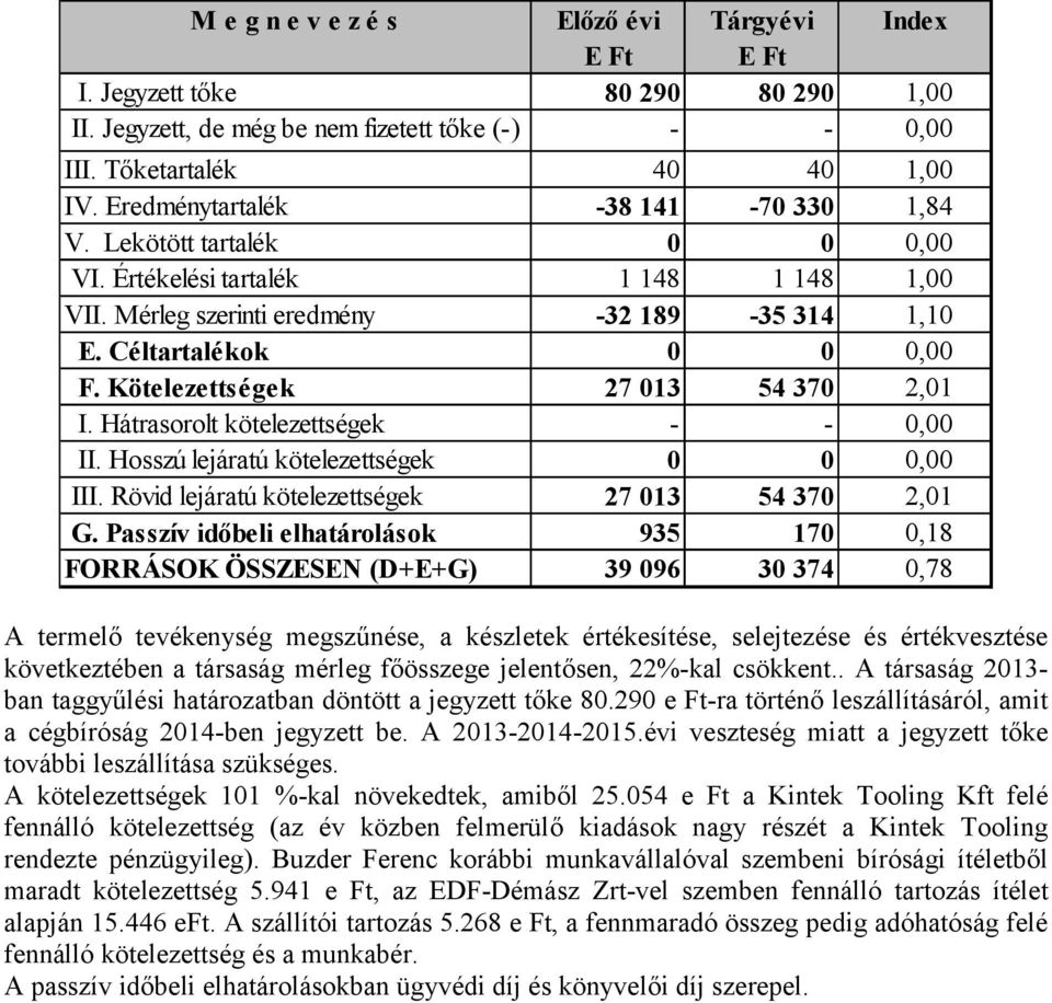 Kötelezettségek 27 013 54 370 2,01 I. Hátrasorolt kötelezettségek - - 0,00 II. Hosszú lejáratú kötelezettségek 0 0 0,00 III. Rövid lejáratú kötelezettségek 27 013 54 370 2,01 G.