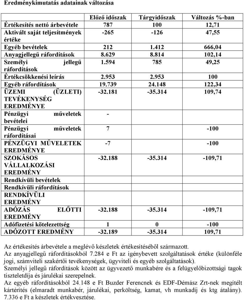 181-35.314 109,74 TEVÉKENYSÉG EREDMÉNYE Pénzügyi műveletek - bevételei Pénzügyi műveletek 7-100 ráfordításai PÉNZÜGYI MŰVELETEK -7-100 EREDMÉNYE SZOKÁSOS -32.188-35.