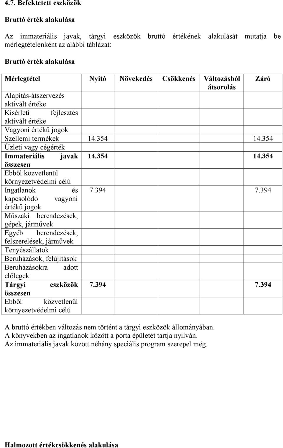 354 Üzleti vagy cégérték Immateriális javak 14.354 14.354 összesen Ebből:közvetlenül környezetvédelmi célú Ingatlanok és 7.394 7.