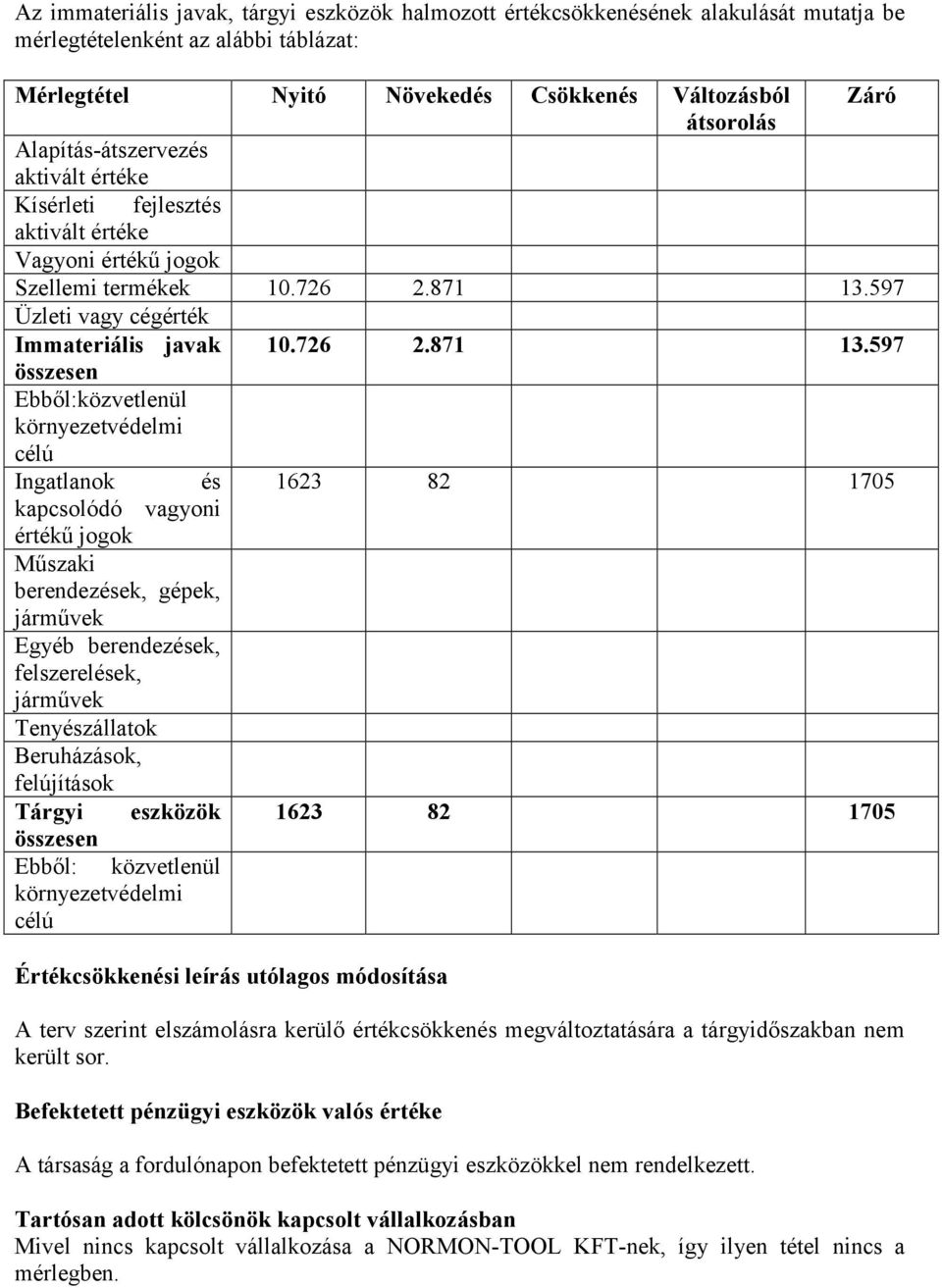 597 Üzleti vagy cégérték Immateriális javak 10.726 2.871 13.