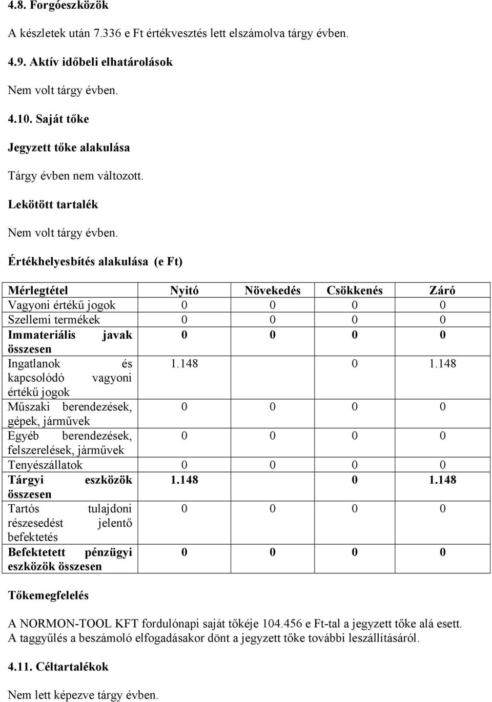 Értékhelyesbítés alakulása (e Ft) Mérlegtétel Nyitó Növekedés Csökkenés Záró Vagyoni értékű jogok 0 0 0 0 Szellemi termékek 0 0 0 0 Immateriális javak 0 0 0 0 összesen Ingatlanok és 1.148 0 1.