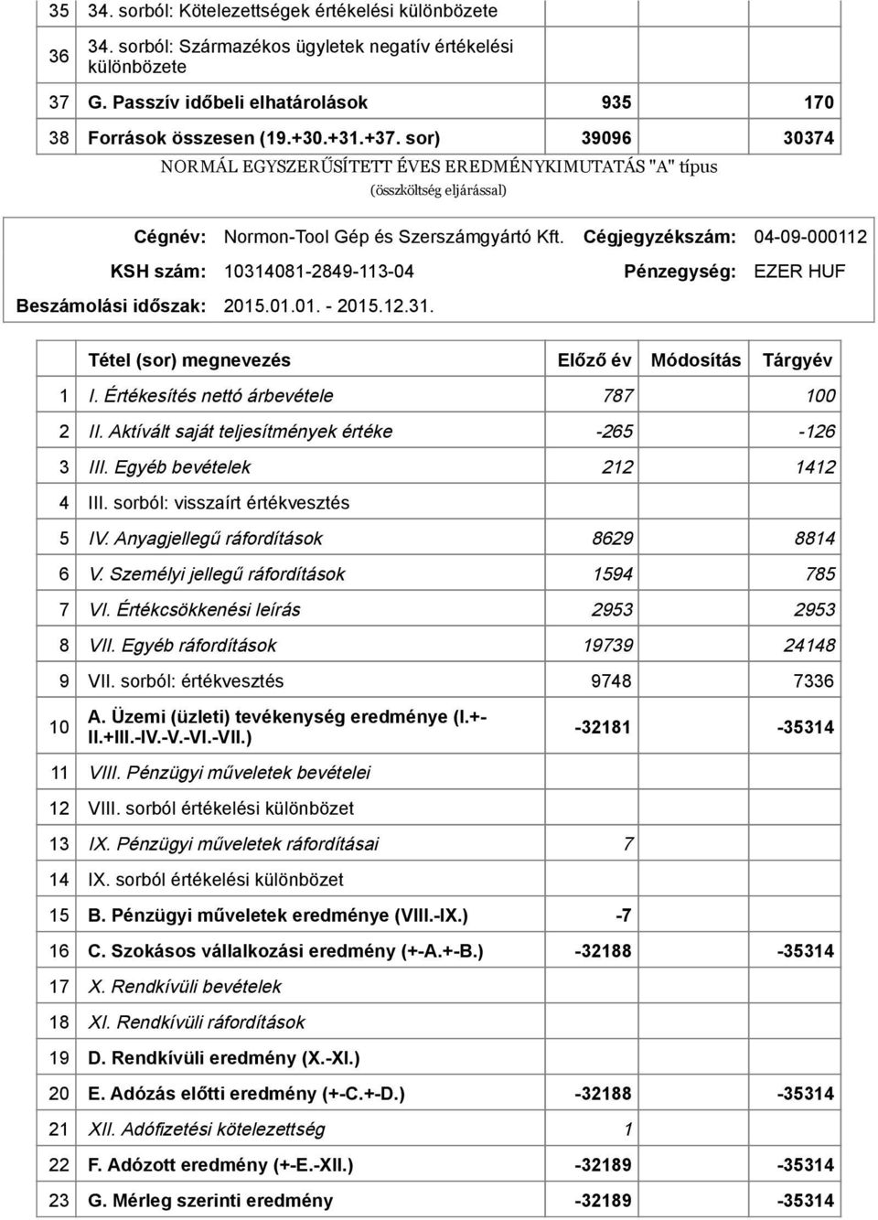 Cégjegyzékszám: 04 09 000112 10314081 2849 113 04 Pénzegység: EZER HUF 2015.01.01. 2015.12.31. 10 Tétel (sor) megnevezés Előző év Módosítás Tárgyév 1 I. Értékesítés nettó árbevétele 787 100 2 II.