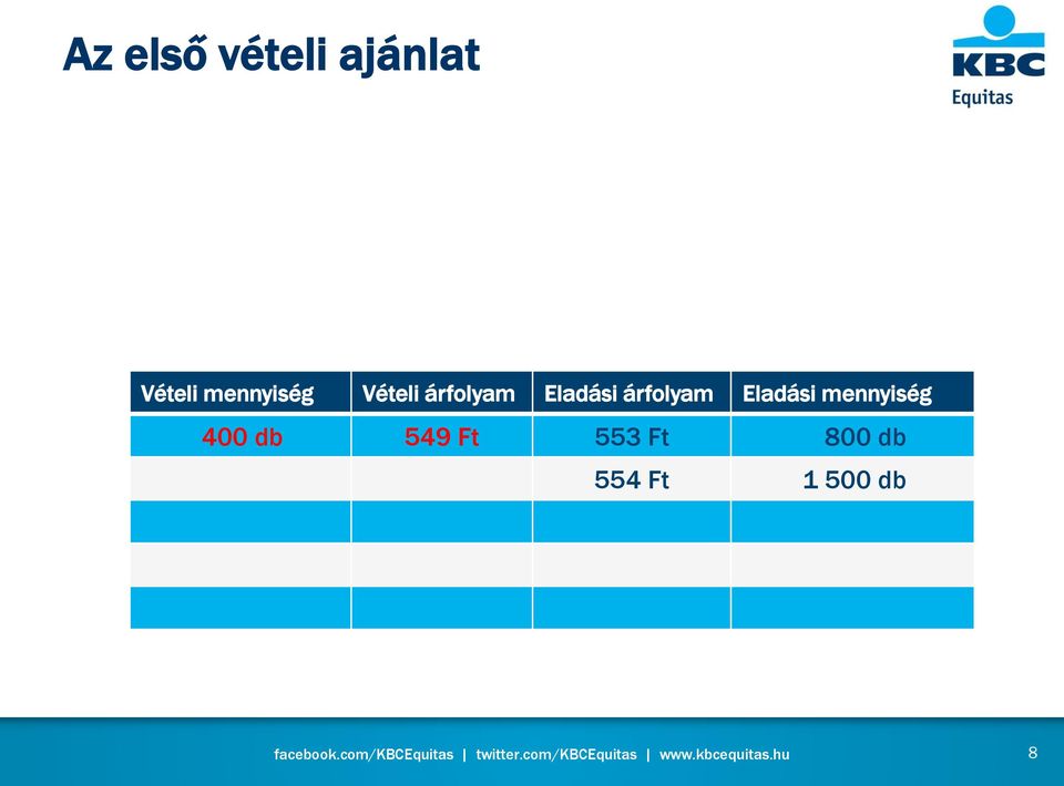 árfolyam Eladási mennyiség 400 db