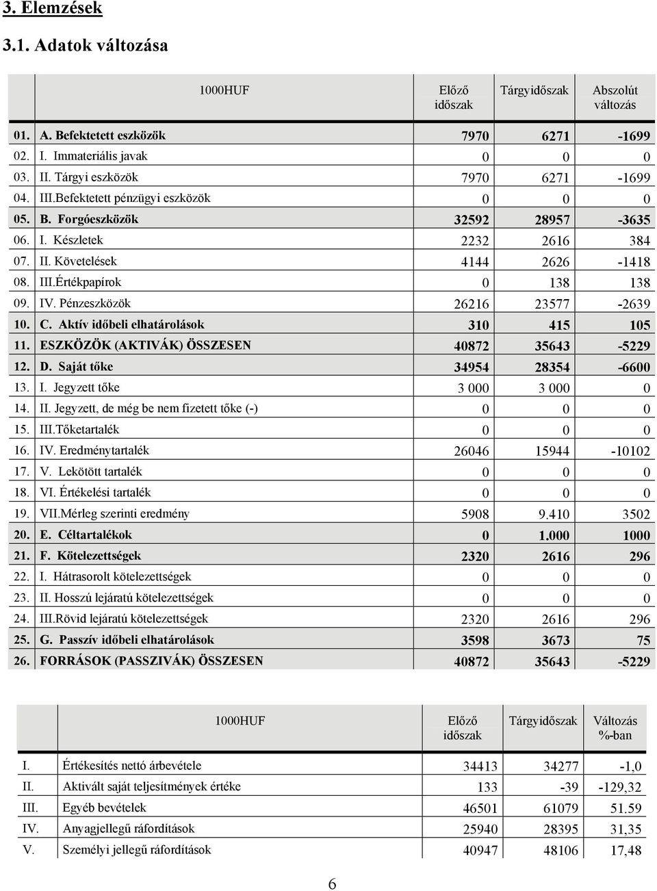 C. Aktív időbeli elhatárolások 31 415 15 11. ESZKÖZÖK (AKTIVÁK) ÖSSZESEN 4872 35643-5229 12. D. Saját tőke 34954 28354-66 13. I. Jegyzett tőke 3 3 14. II. Jegyzett, de még be nem fizetett tőke (-) 15.