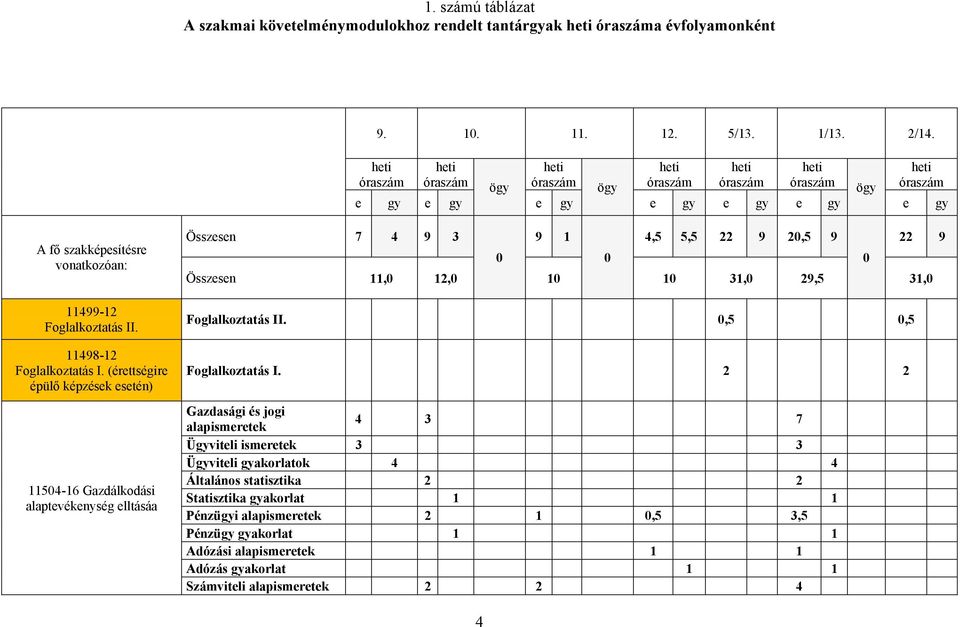 11498-12 Foglalkoztatás I.