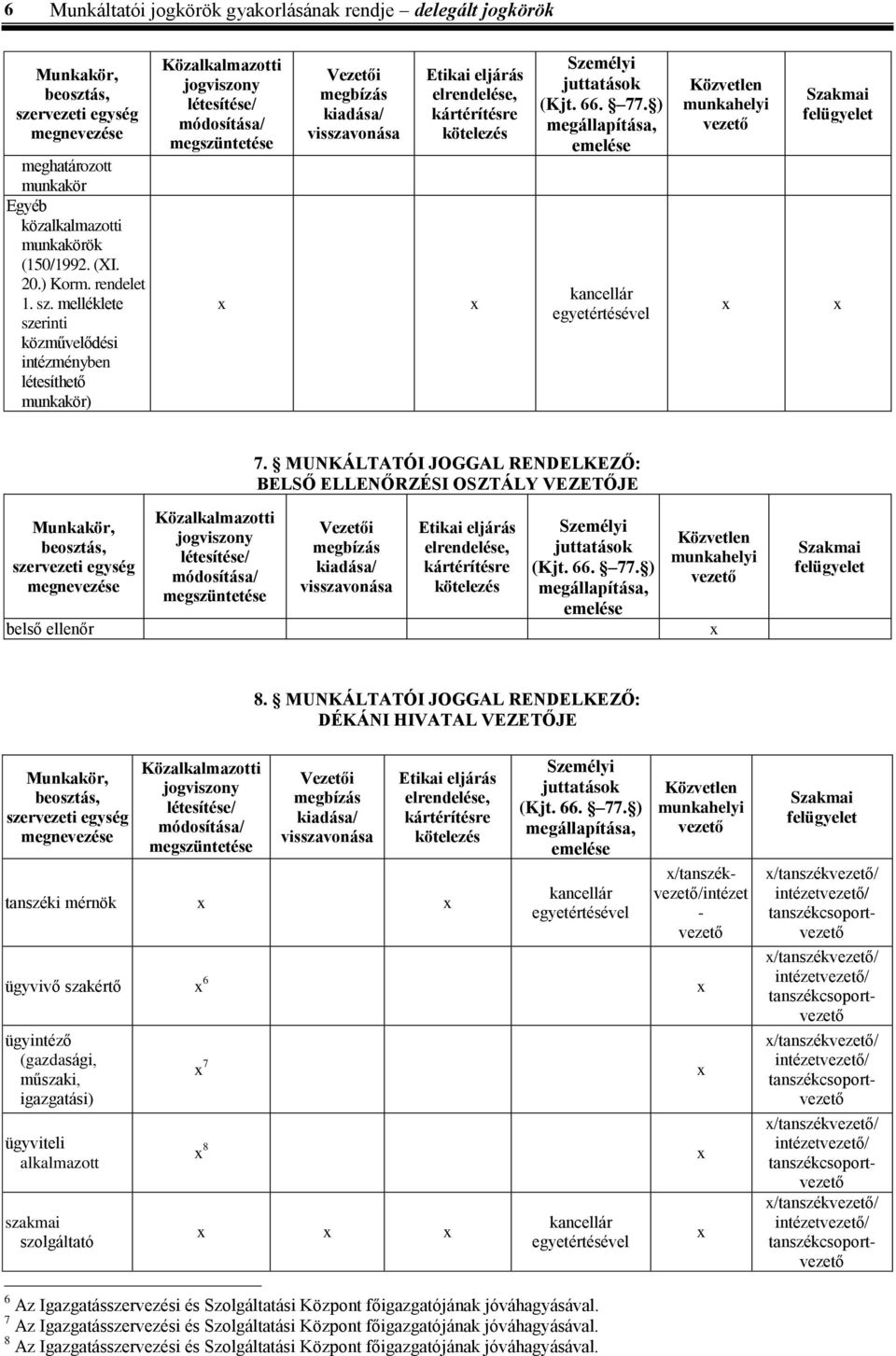 MUNKÁLTATÓI JOGGAL RENDELKEZŐ: DÉKÁNI HIVATAL VEZETŐJE tanszéki mérnök /tanszék/intézet - ügyvivő szakértő 6 ügyintéző (, műszaki, igazgatási) ügyviteli alkalmazott szakmai szolgáltató 7 8 /tanszék/