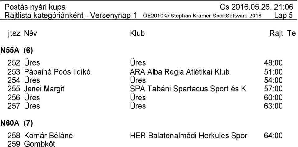 Balatonalmádi Herkules Spor 64:00 259 Gombkötő Zsuzsanna VTC Veszprémi Tájfutó Club 67:00 20 260 Szuromi Imréné SPA Tabáni Spartacus Sport és K 70:00 261 Üres Üres