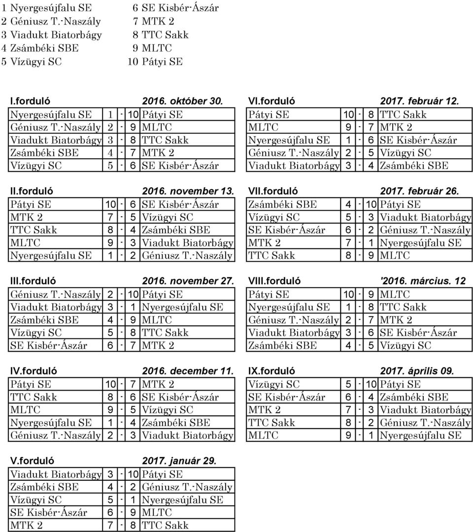 -Naszály 2-9 MLTC MLTC 9-7 MTK 2 Viadukt Biatorbágy 3-8 TTC Sakk Nyergesújfalu SE 1-6 SE Kisbér-Ászár Zsámbéki SBE 4-7 MTK 2 Géniusz T.