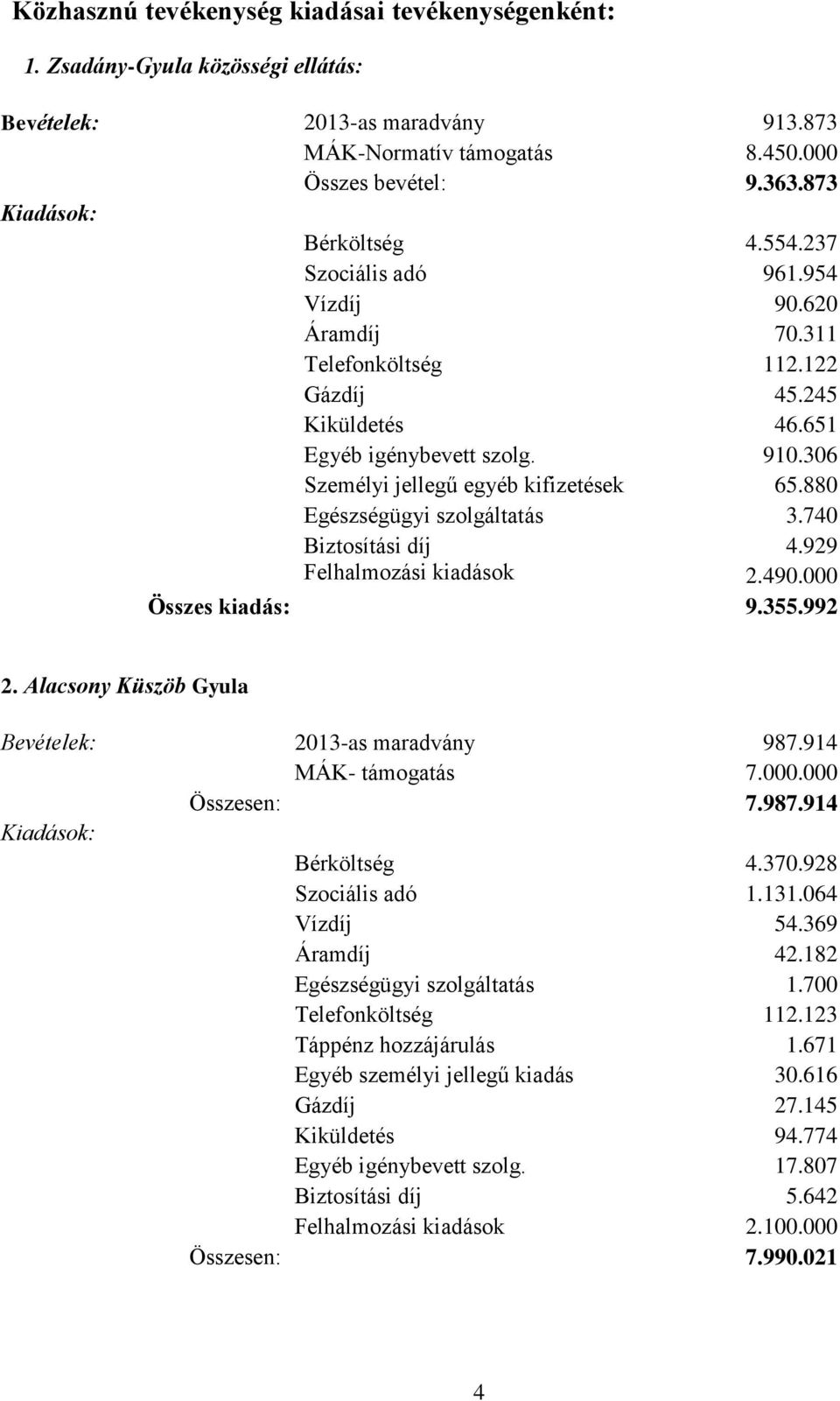 880 Egészségügyi szolgáltatás 3.740 Biztosítási díj 4.929 Felhalmozási kiadások 2.490.000 Összes kiadás: 9.355.992 2. Alacsony Küszöb Gyula Bevételek: 2013-as maradvány 987.914 MÁK- támogatás 7.000.000 Összesen: 7.