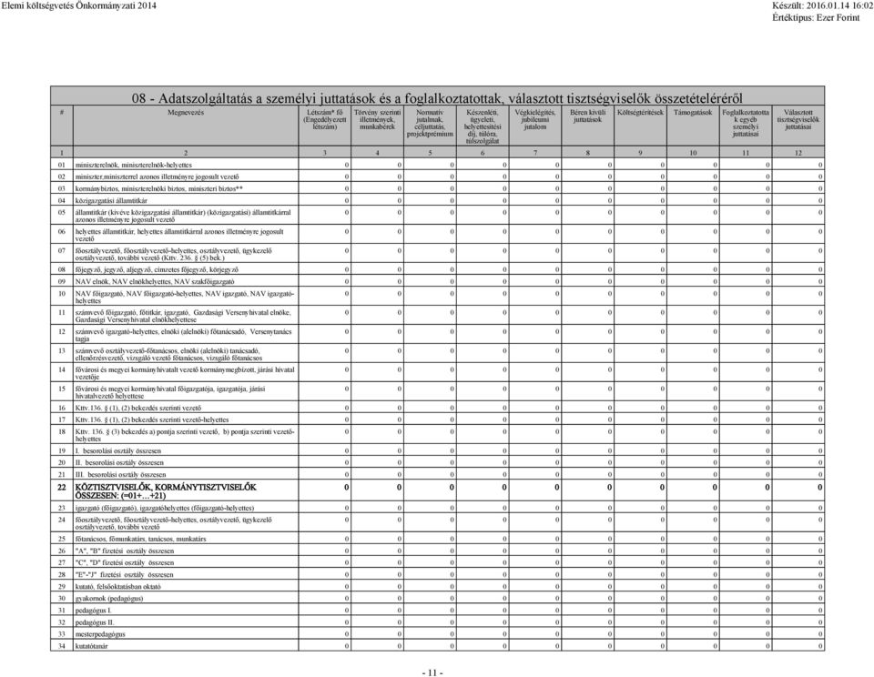 Támogatások Foglalkoztatotta k egyéb személyi juttatásai 1 2 3 4 5 6 7 8 9 10 11 12 Választott tisztségviselők juttatásai 01 miniszterelnök, miniszterelnök-helyettes 02 miniszter,miniszterrel azonos
