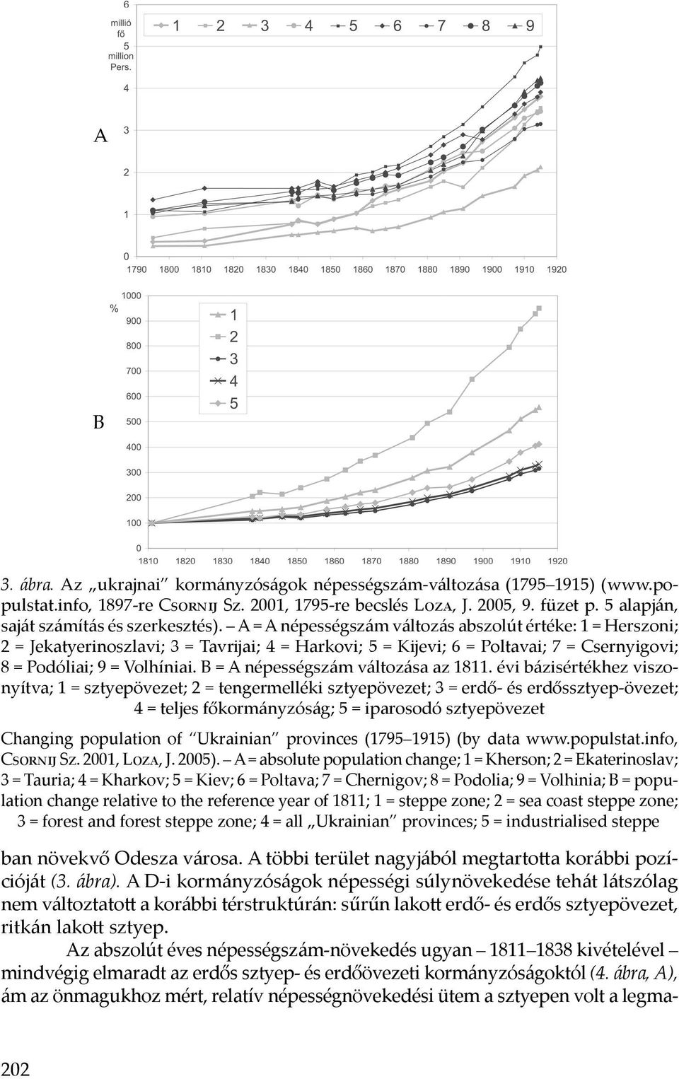 A = A népességszám változás abszolút értéke: 1 = Herszoni; 2 = Jekatyerinoszlavi; 3 = Tavrĳai; 4 = Harkovi; 5 = Kĳevi; 6 = Poltavai; 7 = Csernyigovi; 8 = Podóliai; 9 = Volhíniai.