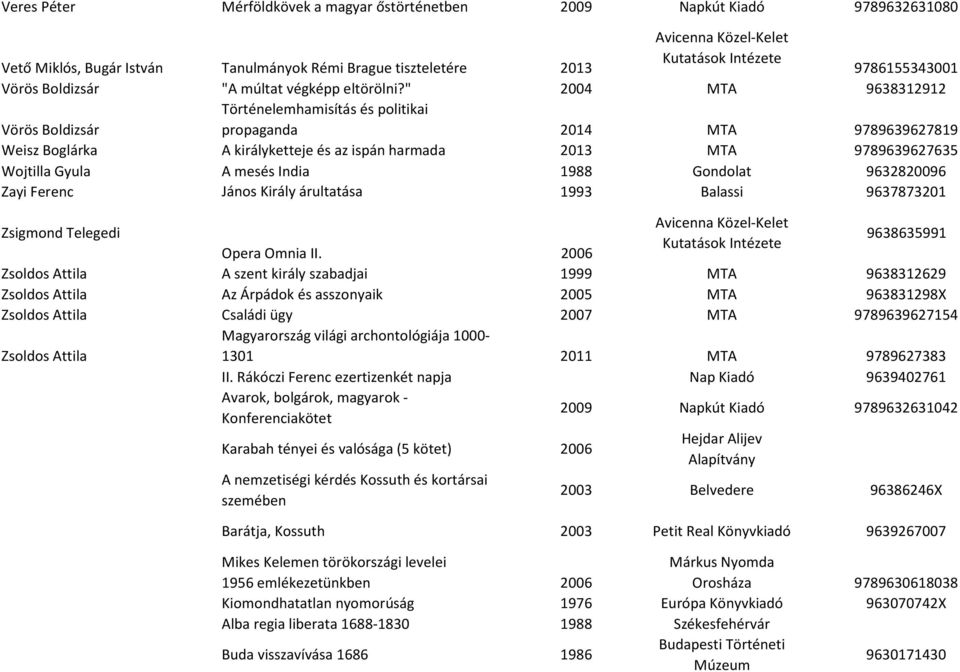 " 2004 MTA 9638312912 Vörös Boldizsár Történelemhamisítás és politikai propaganda 2014 MTA 9789639627819 Weisz Boglárka A királyketteje és az ispán harmada 2013 MTA 9789639627635 Wojtilla Gyula A