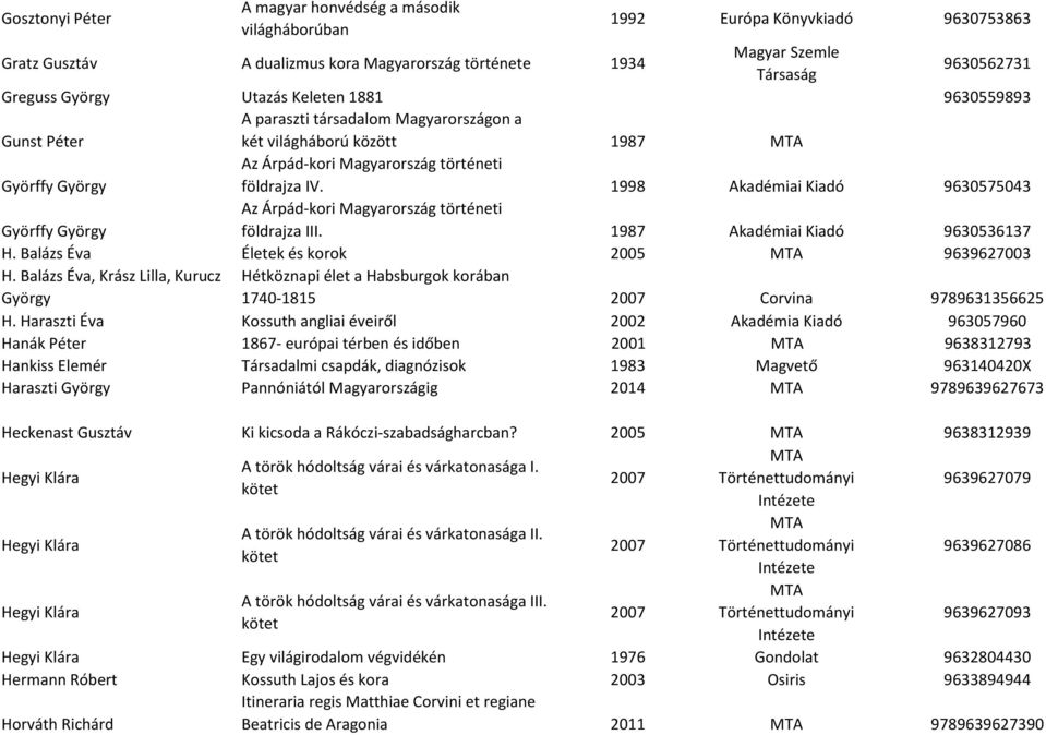 1998 Akadémiai Kiadó 9630575043 Györffy György Az Árpád-kori Magyarország történeti földrajza III. 1987 Akadémiai Kiadó 9630536137 H. Balázs Éva Életek és korok 2005 MTA 9639627003 H.