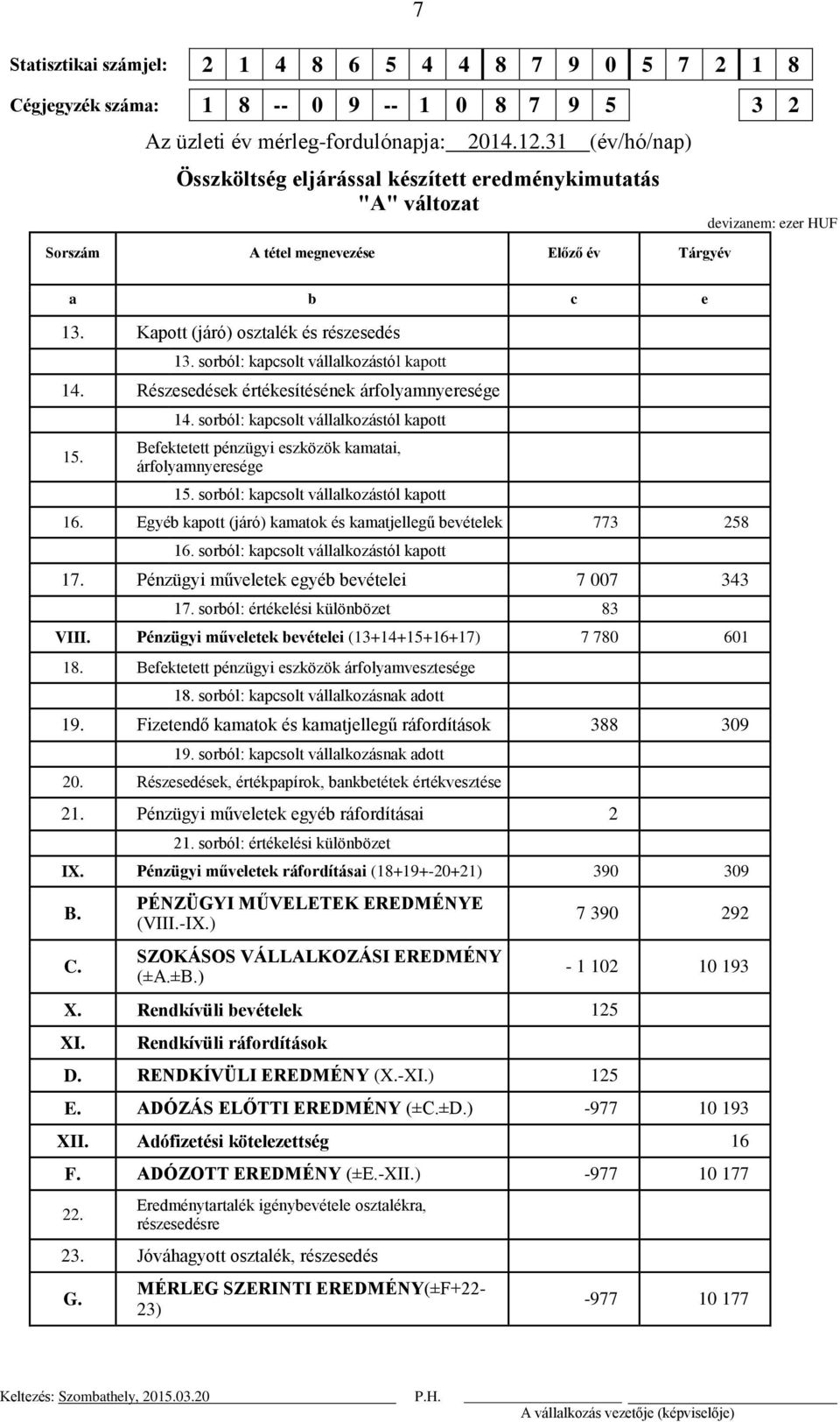 sorból: kapcsolt vállalkozástól kapott 14. Részesedések értékesítésének árfolyamnyeresége 15. 14. sorból: kapcsolt vállalkozástól kapott Befektetett pénzügyi eszközök kamatai, árfolyamnyeresége 15.