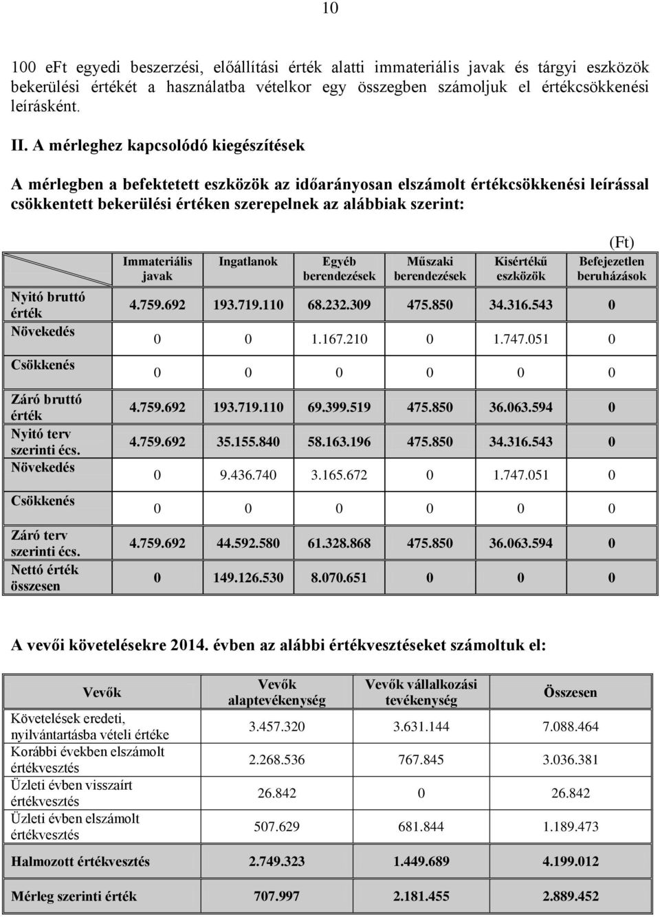 bruttó érték Növekedés Csökkenés Záró bruttó érték Nyitó terv szerinti écs. Növekedés Csökkenés Záró terv szerinti écs.