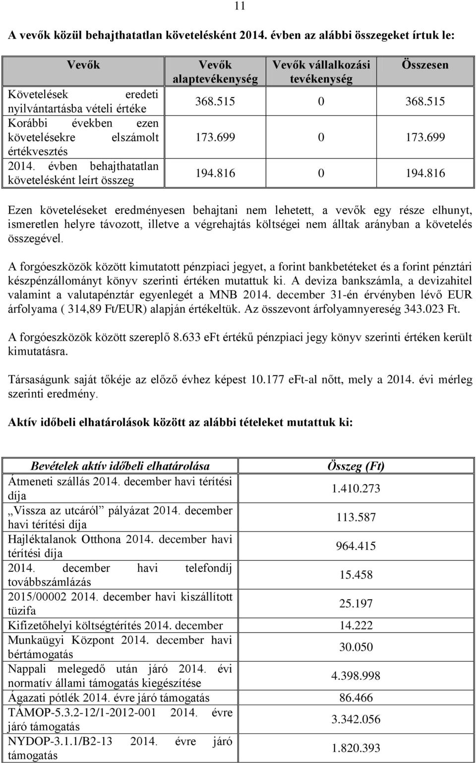 évben behajthatatlan követelésként leírt összeg Vevők alaptevékenység Vevők vállalkozási tevékenység Összesen 368.515 0 368.515 173.699 0 173.699 194.816 0 194.