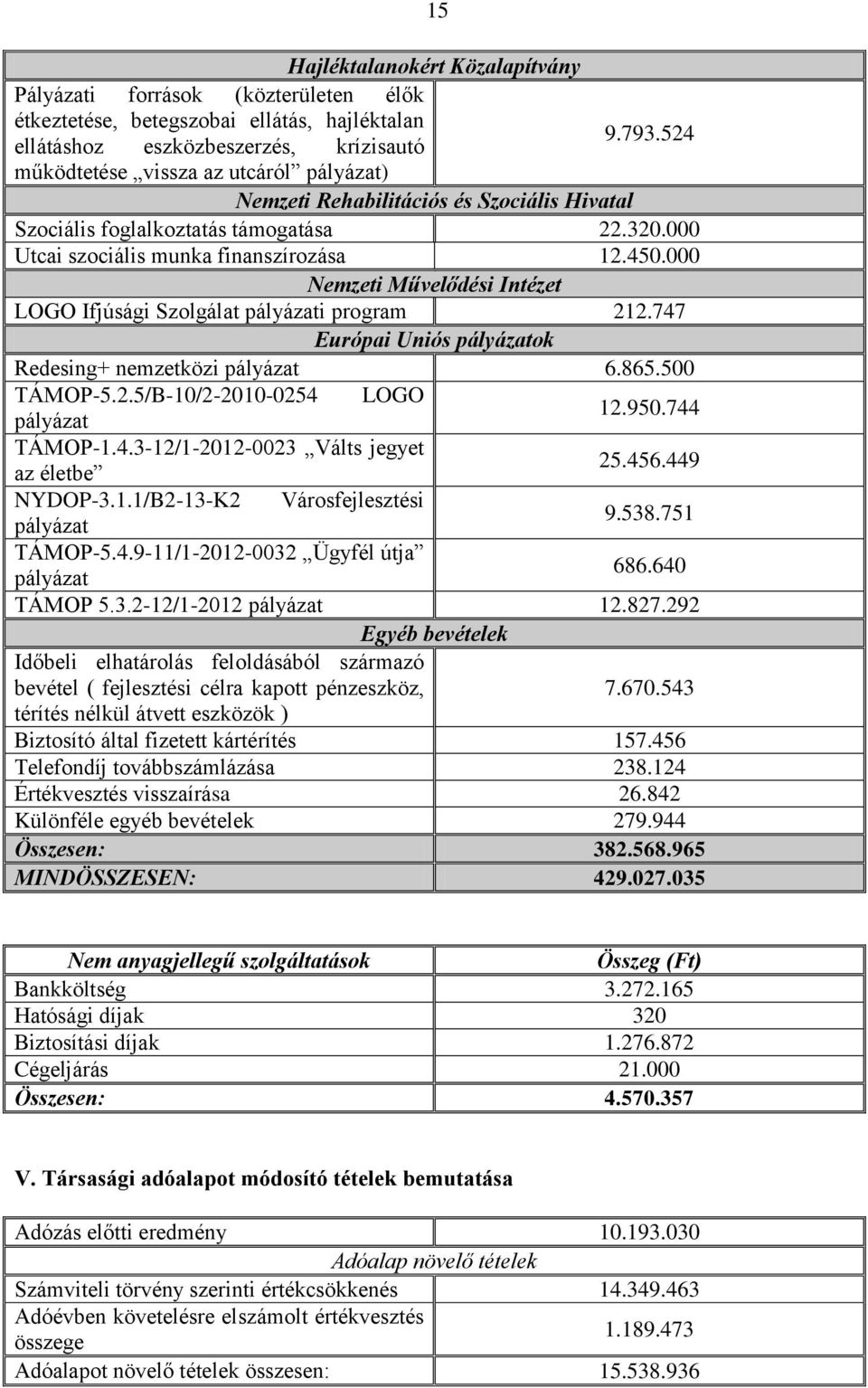 000 Nemzeti Művelődési Intézet LOGO Ifjúsági Szolgálat pályázati program 212.747 Európai Uniós pályázatok Redesing+ nemzetközi pályázat 6.865.500 TÁMOP-5.2.5/B-10/2-2010-0254 LOGO pályázat 12.950.