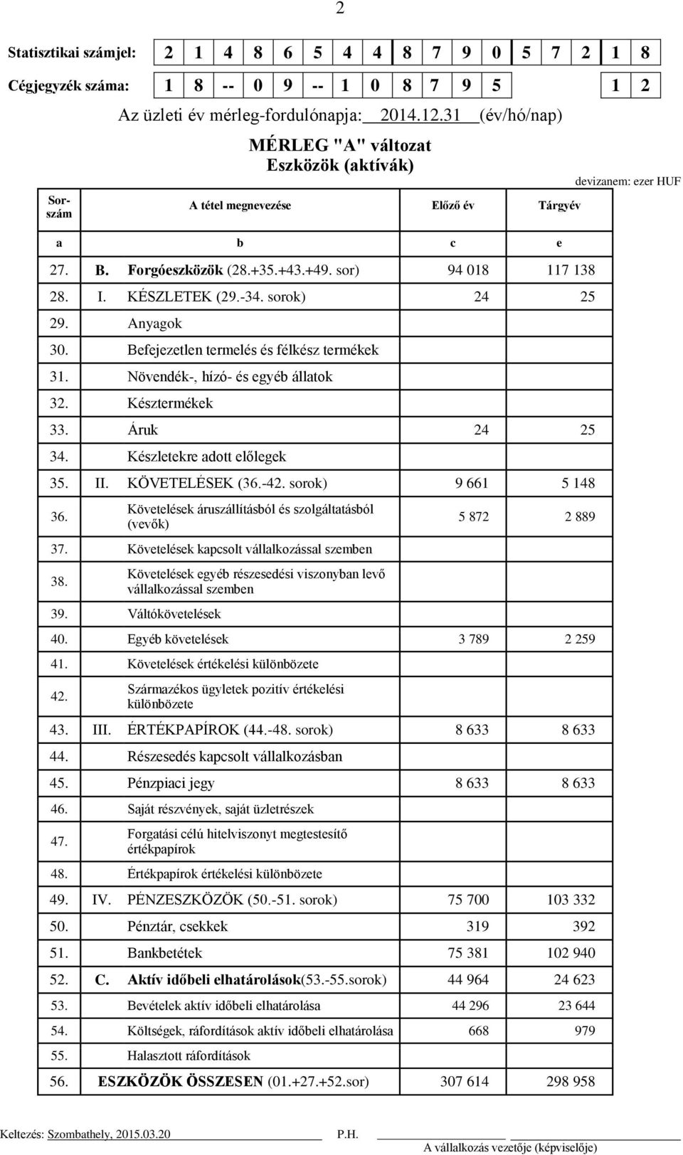 Befejezetlen termelés és félkész termékek 31. Növendék-, hízó- és egyéb állatok 32. Késztermékek 33. Áruk 24 25 34. Készletekre adott előlegek 35. II. KÖVETELÉSEK (36.-42. sorok) 9 661 5 148 36.