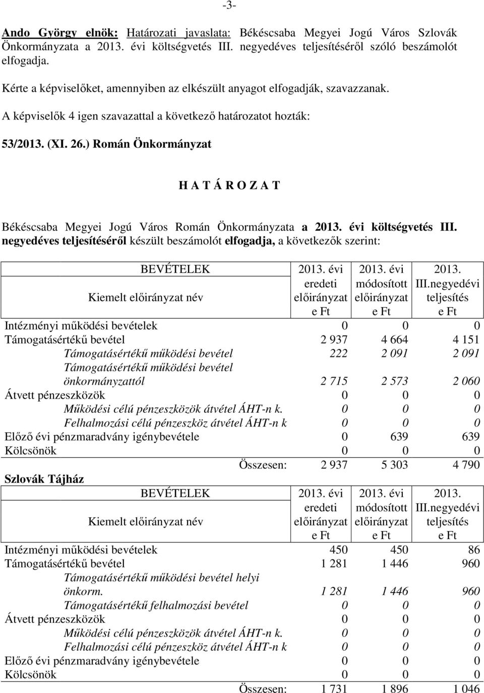 negyedéves teljesítéséről készült beszámolót elfogadja, a következők szerint: BEVÉTELEK 2013. évi 2013. évi 2013. eredeti módosított III.