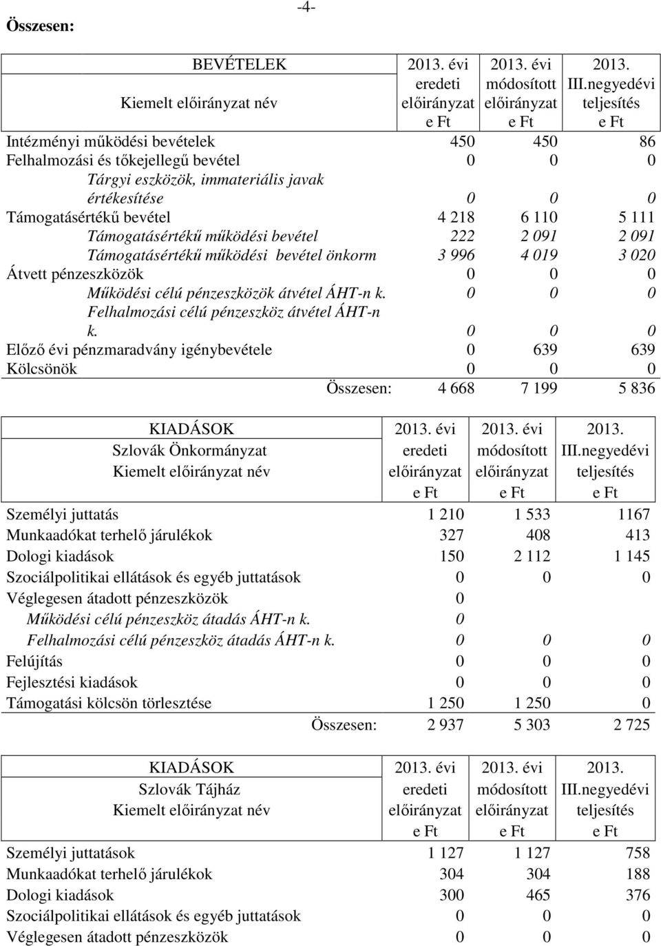 Támogatásértékű működési bevétel 222 2 091 2 091 Támogatásértékű működési bevétel önkorm 3 996 4 019 3 020 Átvett pénzeszközök 0 0 0 Működési célú pénzeszközök átvétel ÁHT-n k.