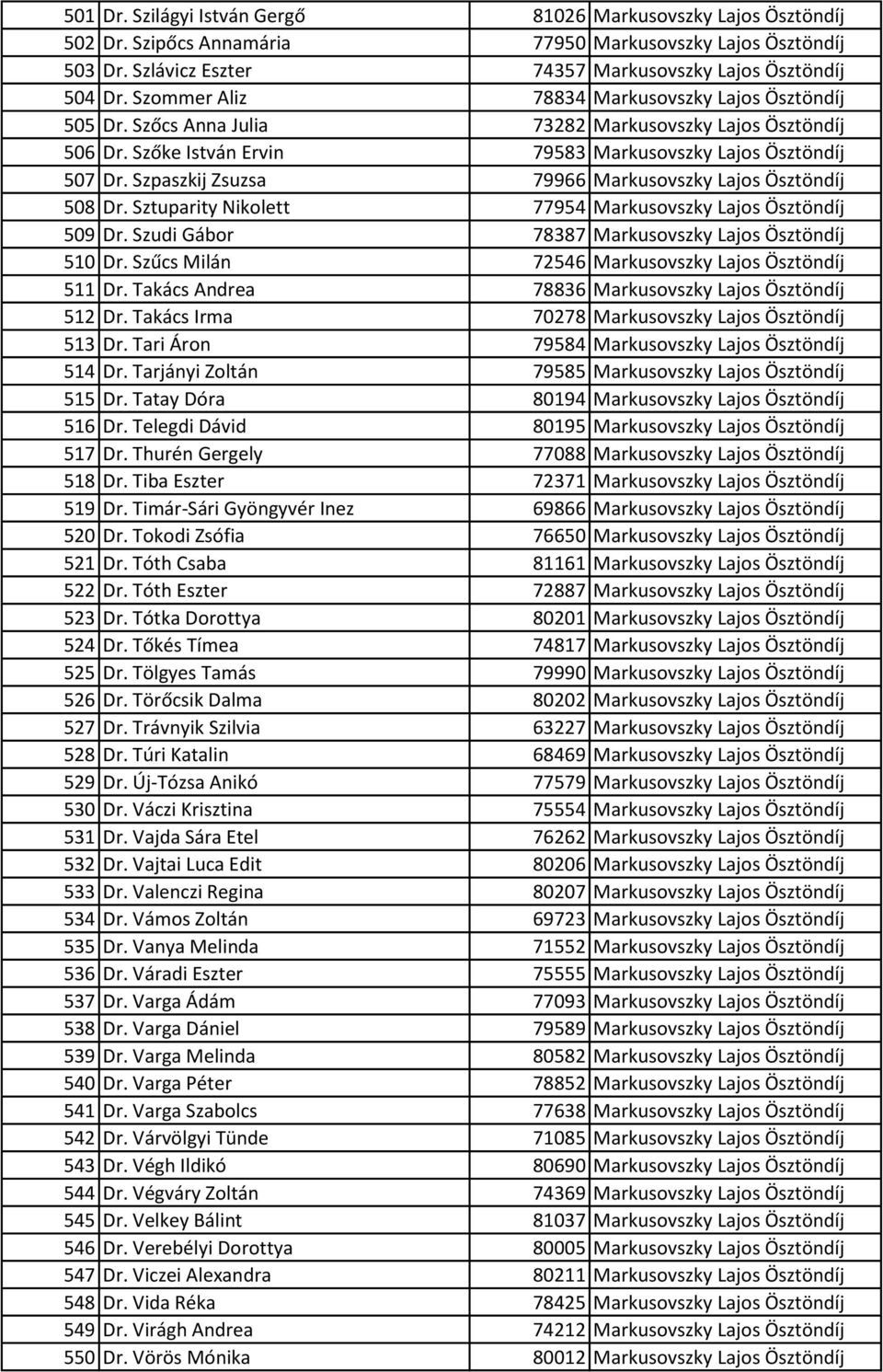 Szpaszkij Zsuzsa 79966 Markusovszky Lajos Ösztöndíj 508 Dr. Sztuparity Nikolett 77954 Markusovszky Lajos Ösztöndíj 509 Dr. Szudi Gábor 78387 Markusovszky Lajos Ösztöndíj 510 Dr.