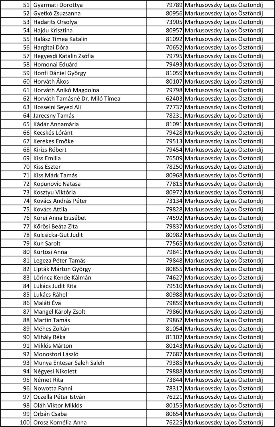 Ösztöndíj 58 Homonai Eduárd 79493 Markusovszky Lajos Ösztöndíj 59 Honfi Dániel György 81059 Markusovszky Lajos Ösztöndíj 60 Horváth Ákos 80107 Markusovszky Lajos Ösztöndíj 61 Horváth Anikó Magdolna