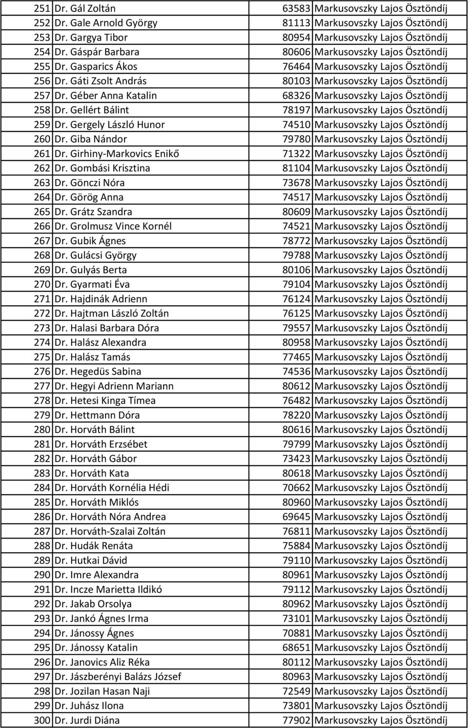 Géber Anna Katalin 68326 Markusovszky Lajos Ösztöndíj 258 Dr. Gellért Bálint 78197 Markusovszky Lajos Ösztöndíj 259 Dr. Gergely László Hunor 74510 Markusovszky Lajos Ösztöndíj 260 Dr.