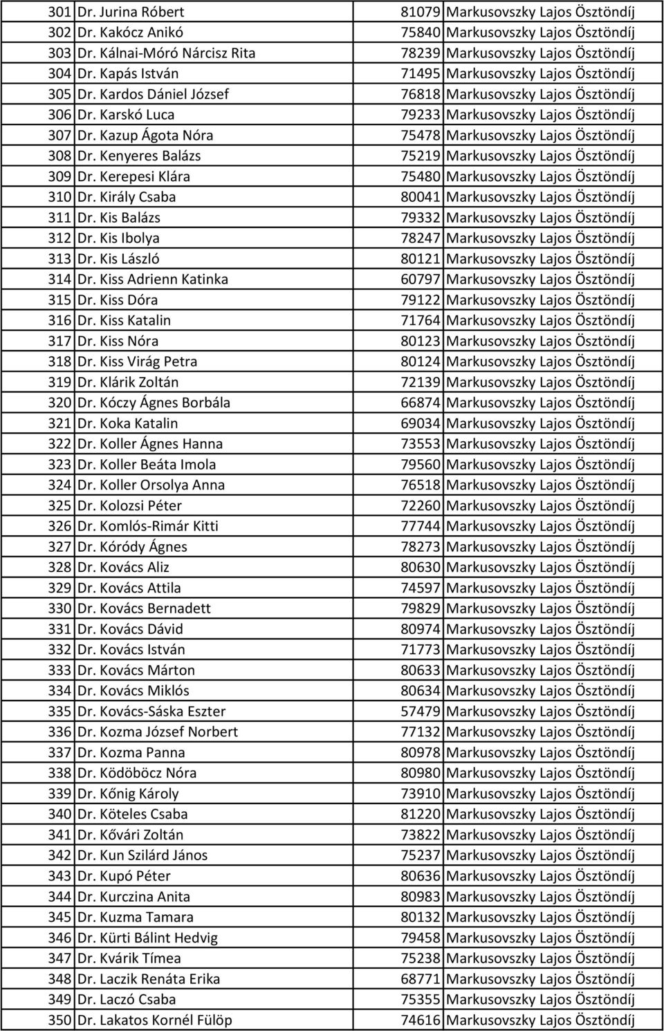 Kazup Ágota Nóra 75478 Markusovszky Lajos Ösztöndíj 308 Dr. Kenyeres Balázs 75219 Markusovszky Lajos Ösztöndíj 309 Dr. Kerepesi Klára 75480 Markusovszky Lajos Ösztöndíj 310 Dr.