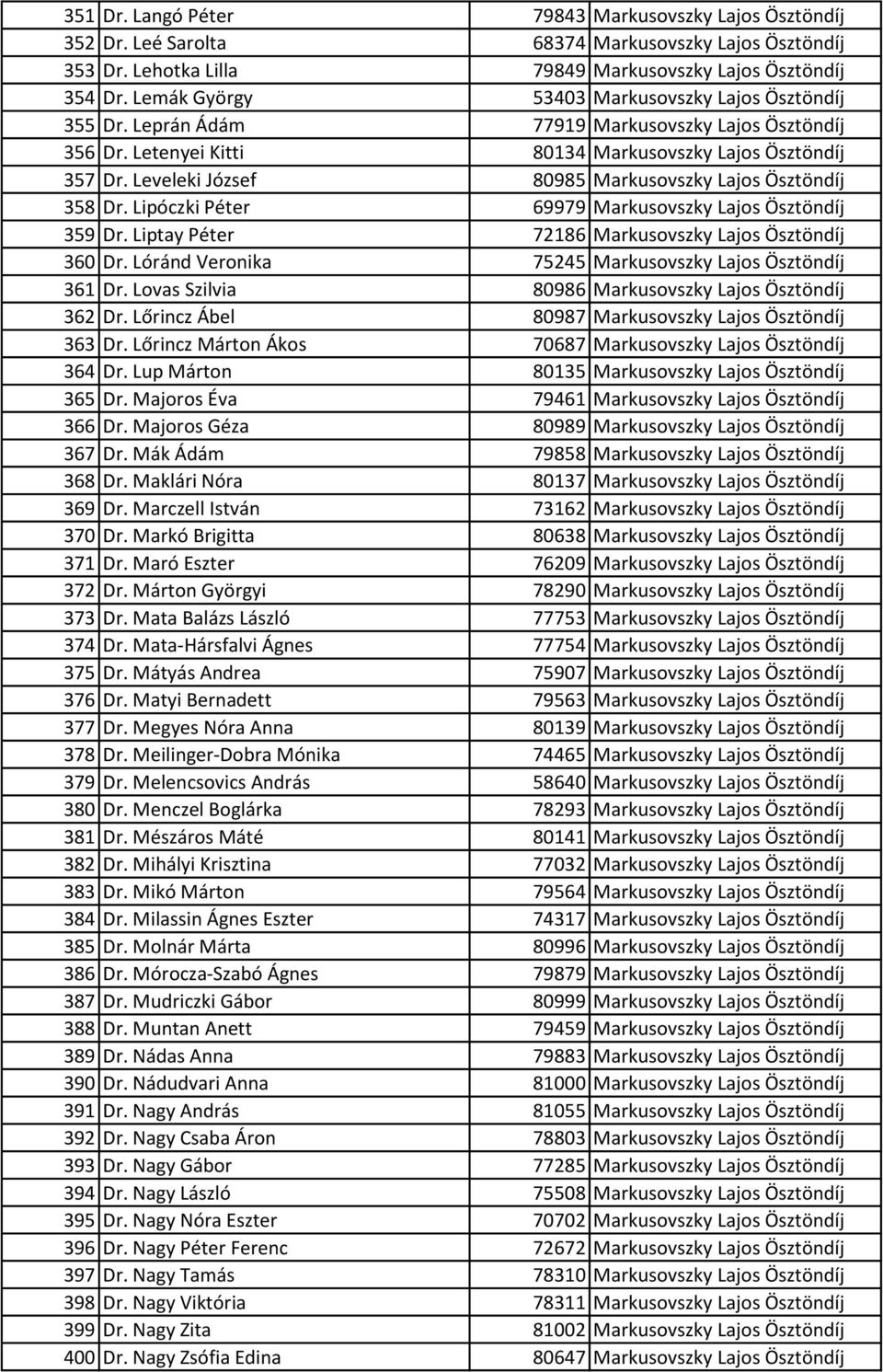 Leveleki József 80985 Markusovszky Lajos Ösztöndíj 358 Dr. Lipóczki Péter 69979 Markusovszky Lajos Ösztöndíj 359 Dr. Liptay Péter 72186 Markusovszky Lajos Ösztöndíj 360 Dr.