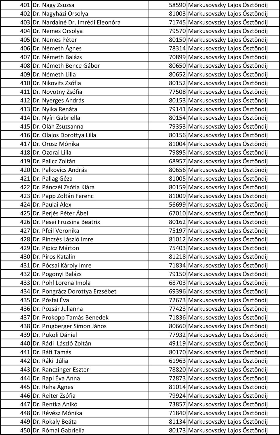 Németh Balázs 70899 Markusovszky Lajos Ösztöndíj 408 Dr. Németh Bence Gábor 80650 Markusovszky Lajos Ösztöndíj 409 Dr. Németh Lilla 80652 Markusovszky Lajos Ösztöndíj 410 Dr.