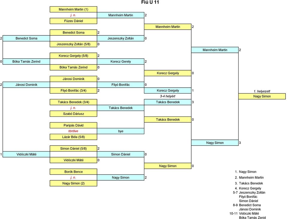 Gerely 2 Bóka Tamás Zerind 0 Korecz Gergely 0 Jánosi Dominik 0 2 Jánosi Dominik Filyó Bonifác 0 Filyó Bonifác (3/4) 2 Korecz Gergely 1 1. helyezett Takács Benedek (3/4) Takács Benedek 3 j. n.