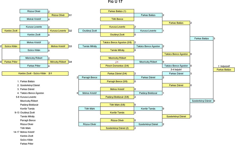 Mihály 0 Takács Bence Ágoston 0 Mizriczky Róbert 2 Mezriczky Róbert 0 Farkas Péter Miriczky Róbert Q4 j.n. Mezriczky Róbert 0 Farkas Péter 0 Piroch Domonkos (3/4) Takács Bence Ágoston 0 1.