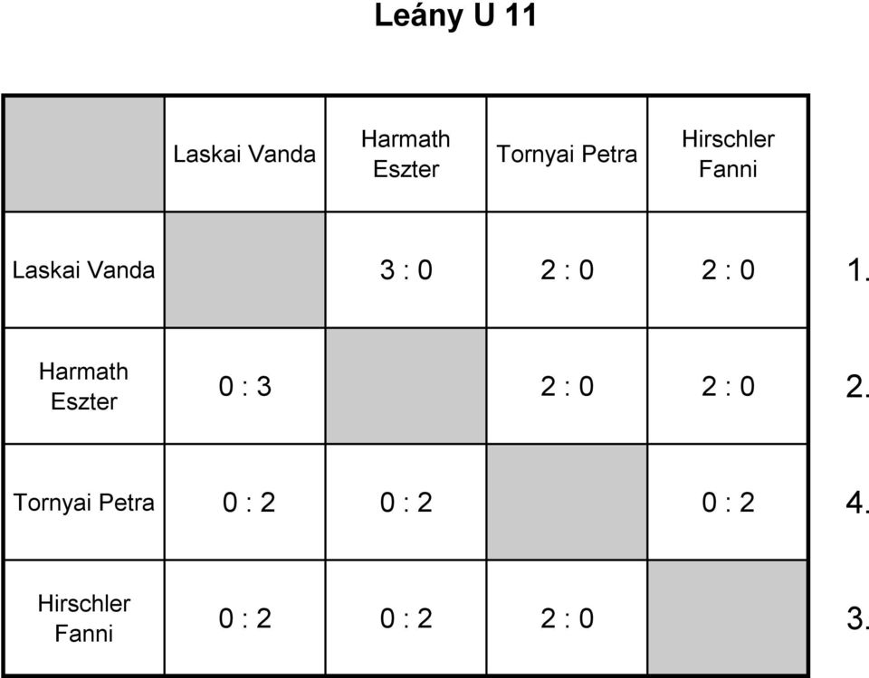 Harmath Eszter 0 : 3 2 : 0 2 : 0 2.