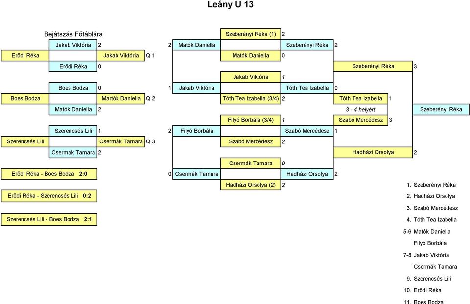 Mercédesz 3 Szerencsés Lili 1 2 Filyó Borbála Szabó Mercédesz 1 Szerencsés Lili Csermák Tamara Q 3 Szabó Mercédesz 2 Csermák Tamara 2 Hadházi Orsolya 2 Csermák Tamara 0 Erődi Réka - Boes Bodza 2:0 0
