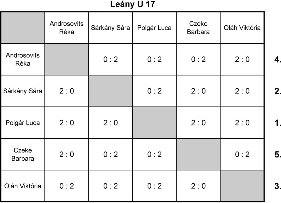 Sárkány Sára 2 : 0 0 : 2 2 : 0 2 : 0 2.