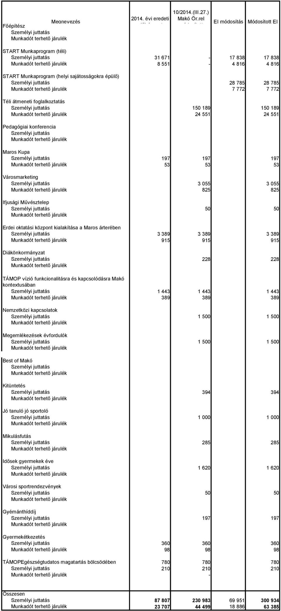 389 3 389 915 915 915 Diákönkormányzat 228 228 TÁMOP vízió funkcionalitásra és kapcsolódásra Makó kontextusában 1 443 1 443 1 443 389 389 389 Nemzetközi kapcsolatok 1 500 1 500 Megemlékezések