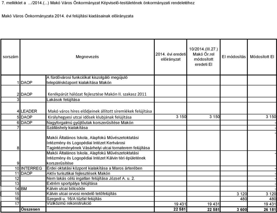 szakasz 2011 3 Lakások felújítása 4 LEADER Makó város híres elődjeinek állított síremlékek felújítása 5 DAOP Királyhegyesi utcai idősek klubjának felújítása 3 150 3 150 3 150 6 DAOP Nagyforgalmú