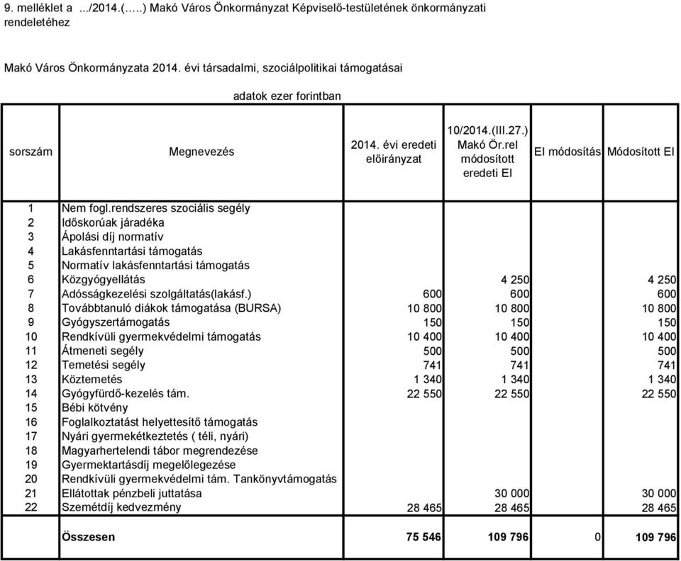 rendszeres szociális segély 2 Időskorúak járadéka 3 Ápolási díj normatív 4 Lakásfenntartási támogatás 5 Normatív lakásfenntartási támogatás 6 Közgyógyellátás 4 250 4 250 7 Adósságkezelési