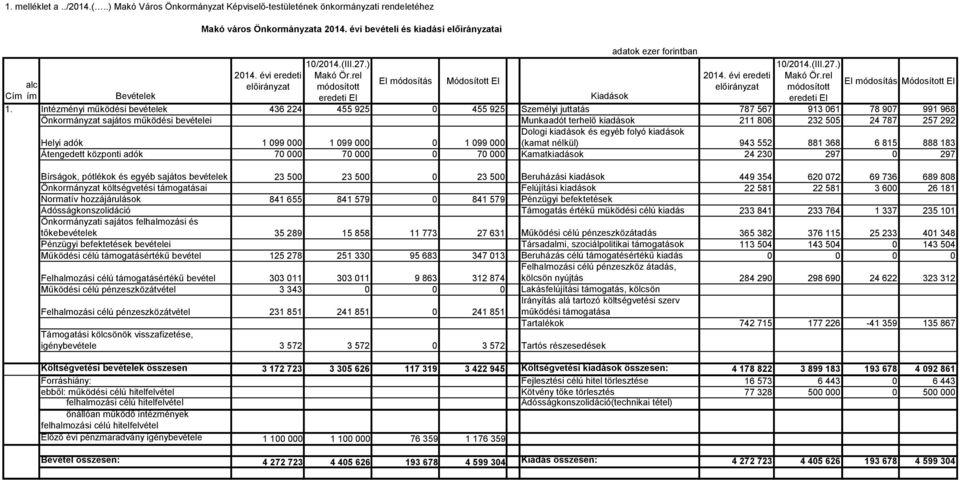 Intézményi működési bevételek 436 224 455 925 0 455 925 787 567 913 061 78 907 991 968 Önkormányzat sajátos működési bevételei Munkaadót terhelő kiadások 211 806 232 505 24 787 257 292 Dologi