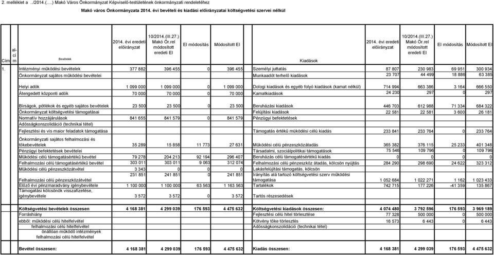 Intézményi működési bevételek 377 882 396 455 0 396 455 87 807 230 983 69 951 300 934 Önkormányzat sajátos működési bevételei Munkaadót terhelő kiadások 23 707 44 499 18 886 63 385 Helyi adók 1 099