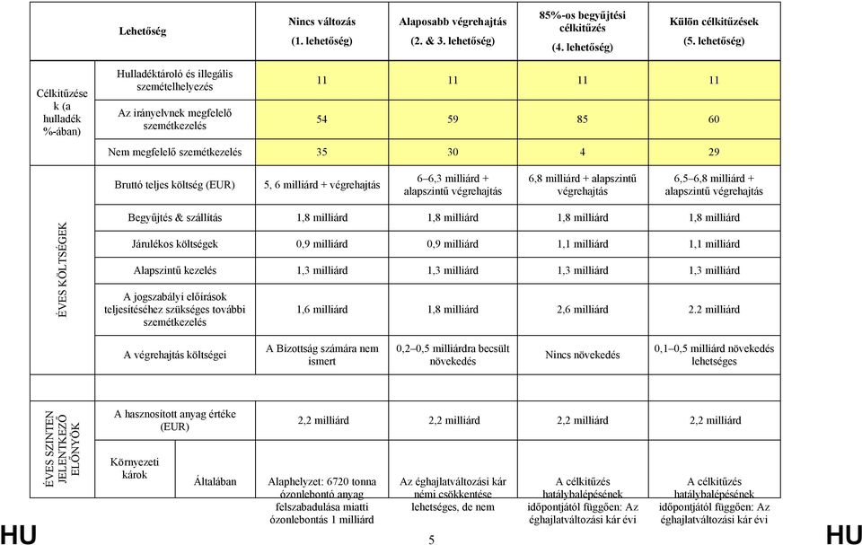 teljes költség (EUR) 5, 6 milliárd + végrehajtás 6 6,3 milliárd + alapszintű végrehajtás 6,8 milliárd + alapszintű végrehajtás 6,5 6,8 milliárd + alapszintű végrehajtás ÉVES KÖLTSÉGEK Begyűjtés &