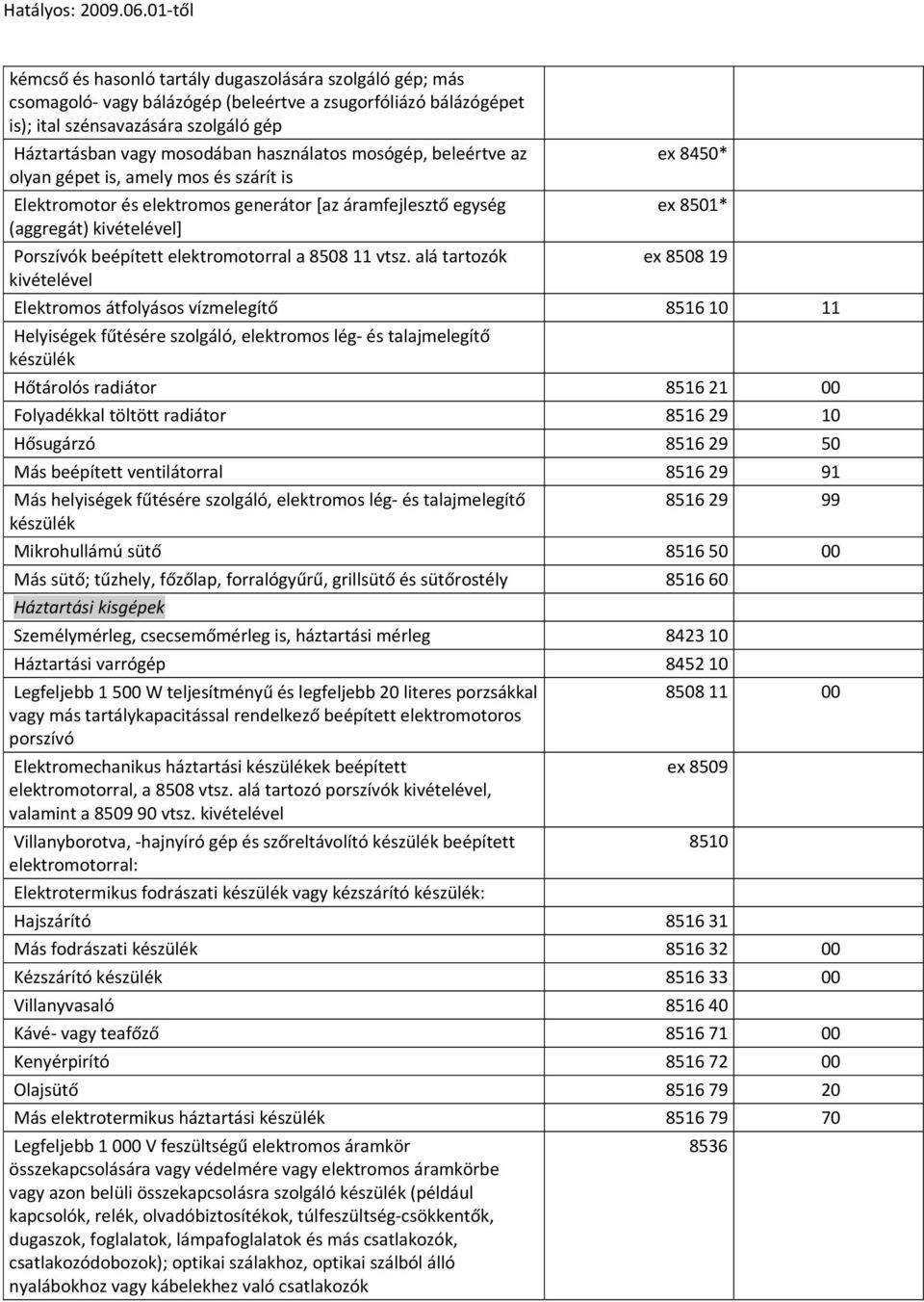 alá tartozók kivételével ex 8450* ex 8501* ex 8508 19 Elektromos átfolyásos vízmelegítő 8516 10 11 Helyiségek fűtésére szolgáló, elektromos lég és talajmelegítő készülék Hőtárolós radiátor 8516 21 00