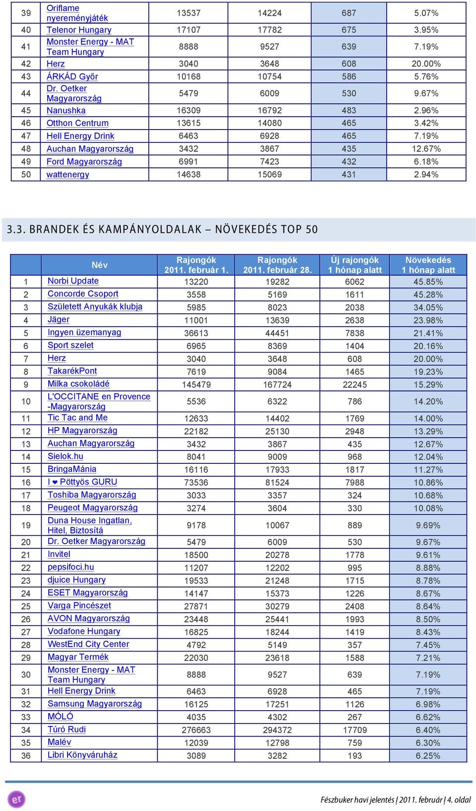 19% 48 Auchan Magyarország 3432 3867 435 12.67% 49 Ford Magyarország 6991 7423 432 6.18% 50 wattenergy 14638 15069 431 2.94% 3.3. BRANDEK ÉS KAMPÁNYOLDALAK NÖVEKEDÉS TOP 50 Rajongók Rajongók Új rajongók Növekedés Név 2011.