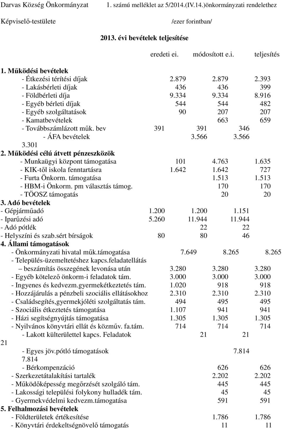 916 - Egyéb bérleti díjak 544 544 482 - Egyéb szolgáltatások 90 207 207 - Kamatbevételek 663 659 - Továbbszámlázott műk. bev 391 391 346 - ÁFA bevételek 3.566 3.566 3.301 2.