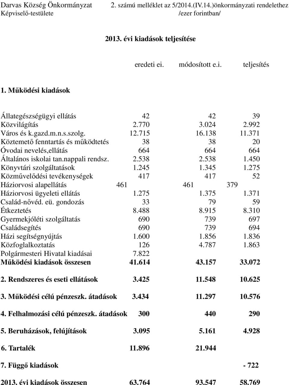 371 Köztemető fenntartás és működtetés 38 38 20 Óvodai nevelés,ellátás 664 664 664 Általános iskolai tan.nappali rendsz. 2.538 2.538 1.450 Könyvtári szolgáltatások 1.245 1.345 1.