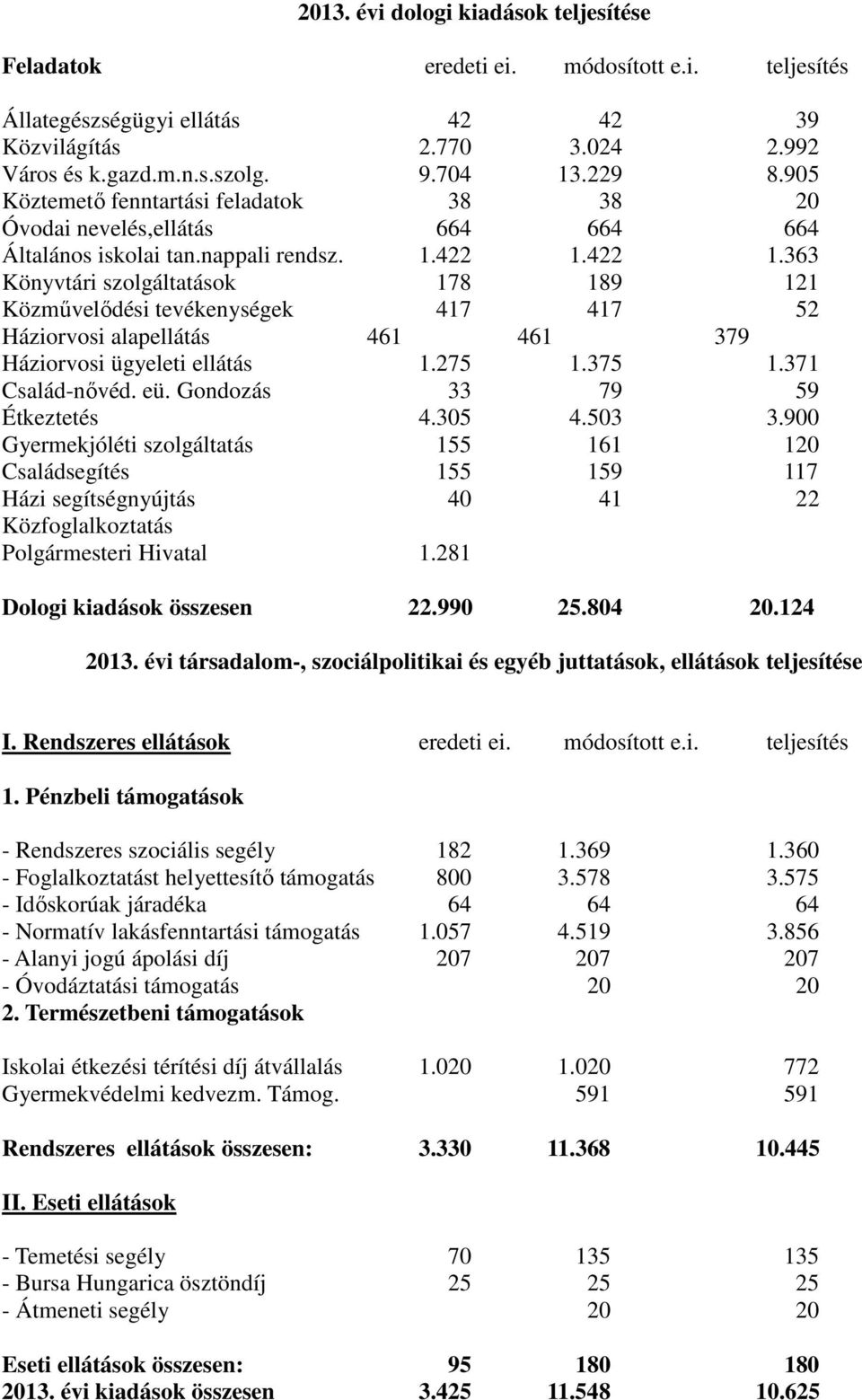 422 1.363 Könyvtári szolgáltatások 178 189 121 Közművelődési tevékenységek 417 417 52 Háziorvosi alapellátás 461 461 379 Háziorvosi ügyeleti ellátás 1.275 1.375 1.371 Család-nővéd. eü.