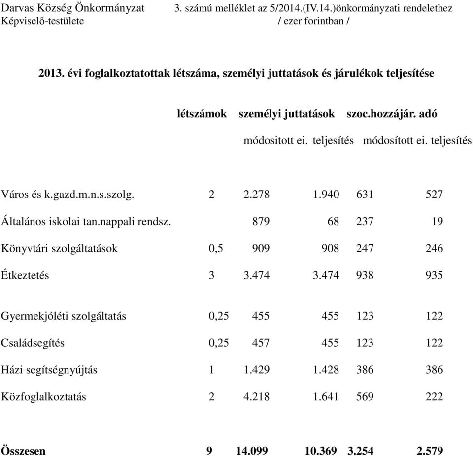 teljesítés Város és k.gazd.m.n.s.szolg. 2 2.278 1.940 631 527 Általános iskolai tan.nappali rendsz. 879 68 237 19 Könyvtári szolgáltatások 0,5 909 908 247 246 Étkeztetés 3 3.