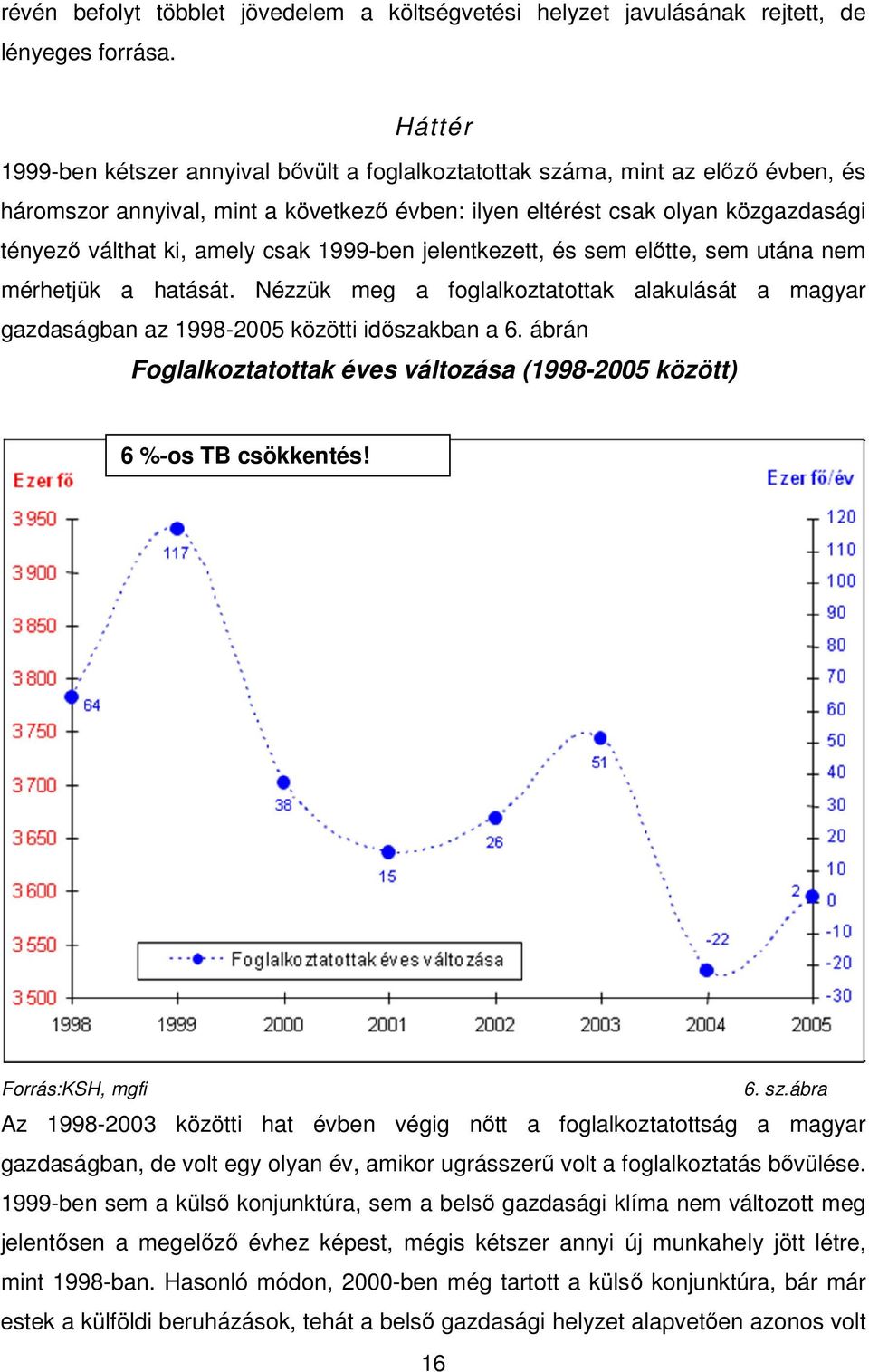 csak 1999-ben jelentkezett, és sem elıtte, sem utána nem mérhetjük a hatását. Nézzük meg a foglalkoztatottak alakulását a magyar gazdaságban az 1998-2005 közötti idıszakban a 6.